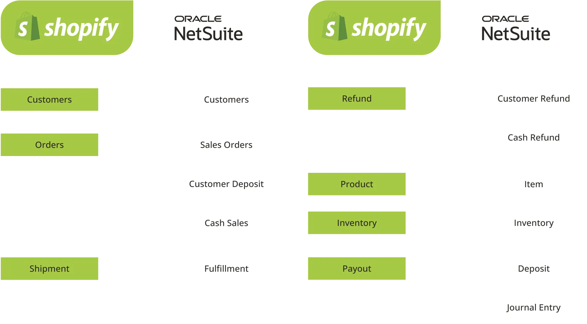 Shopify integration flows diagram